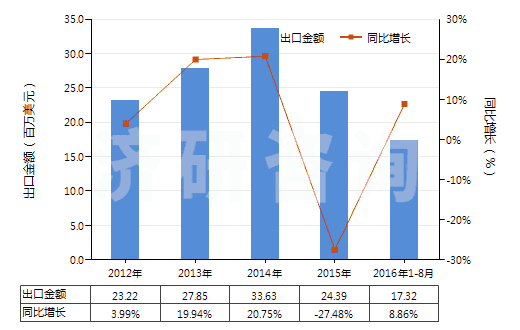 2012-2016年8月中國乙內(nèi)酰脲及其衍生物(HS29332100)出口總額及增速統(tǒng)計(jì)